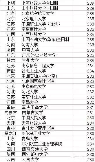 2017年MPAcc院校復試分數線 誰最低？