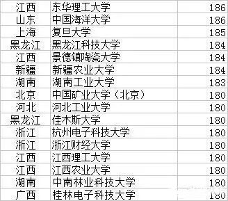 2017年MPAcc院校復試分數線 誰最低？