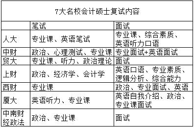 歷年會計碩士復試分數線匯總
