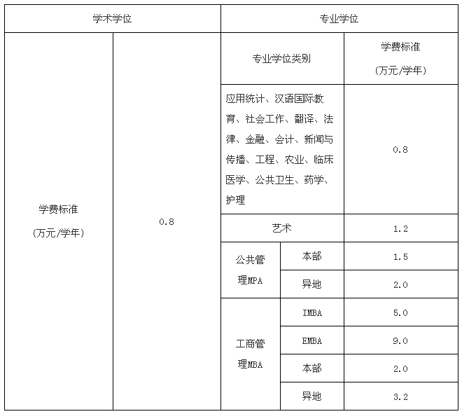 學費