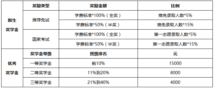獎(jiǎng)學(xué)金