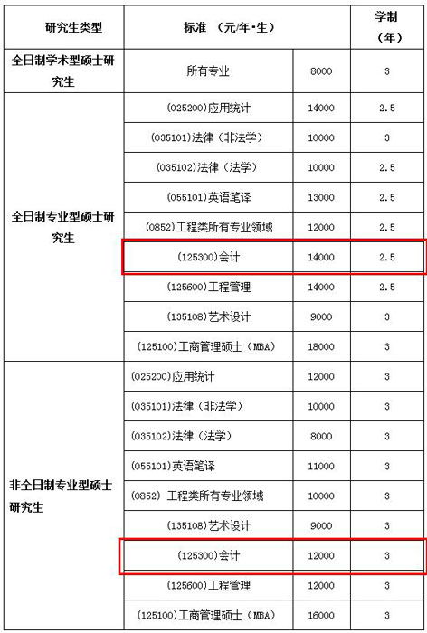 2018級研究生收費標準MPAcc