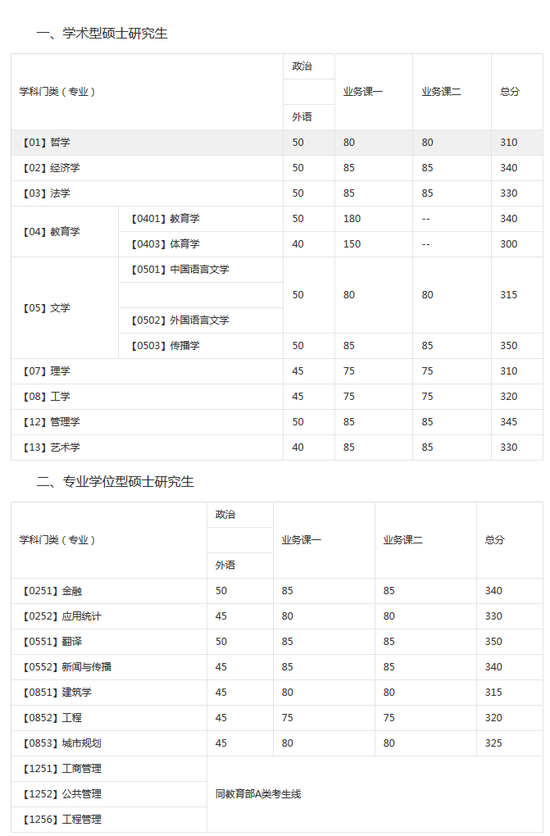 大連理工大學2017碩士研究生復試分數(shù)線1
