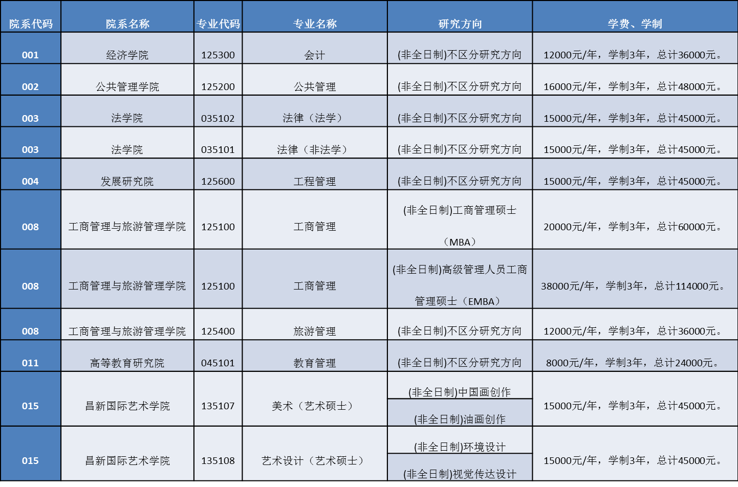 非全日制碩士研究生學(xué)費(fèi)