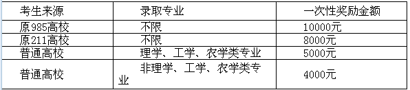 一次性入學(xué)獎(jiǎng)勵(lì)