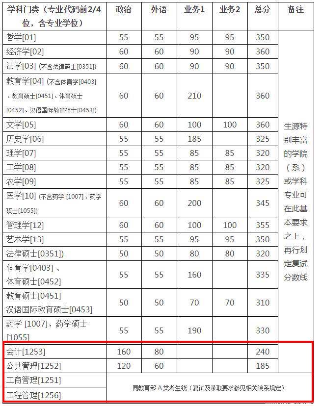 2018浙江大學復試分數線