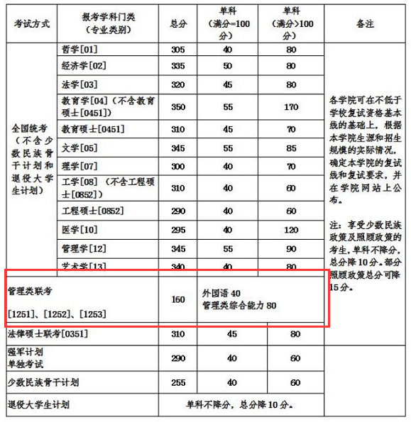 北京航天航空大學2018分數線