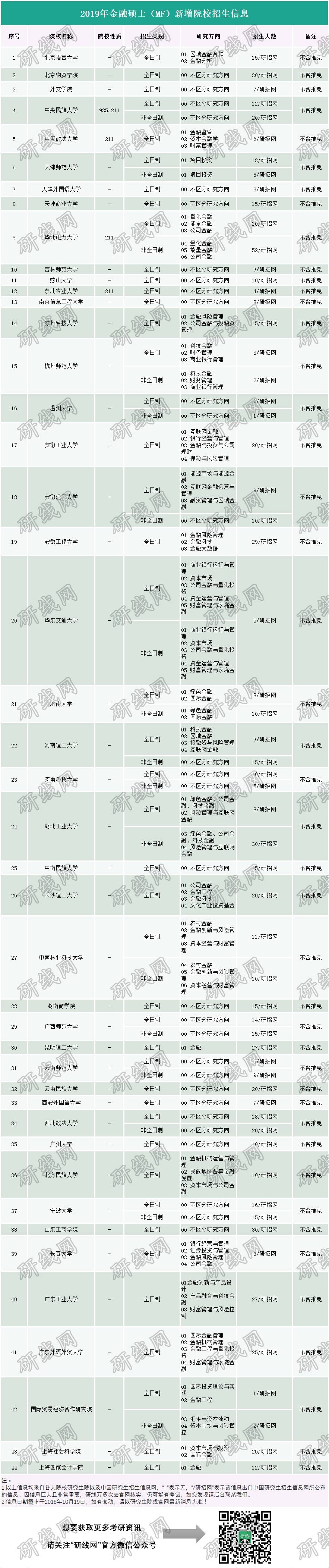 2019考研 | 44所金融碩士（MF）新增院校最新招生信息！