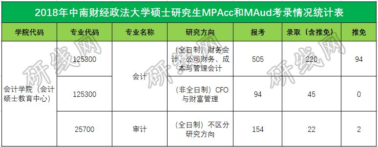 會(huì)計(jì)專碩（MPAcc）VS 審計(jì)專碩（MAud），你該怎么選？