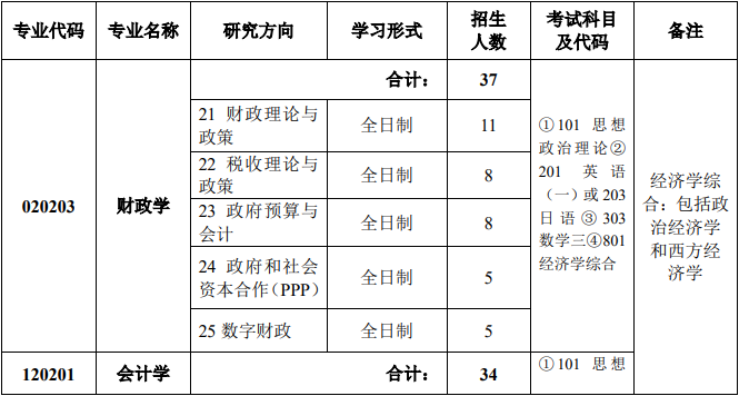 2020MPAcc復(fù)試科目 | 中國財(cái)政科學(xué)研究院2020MPAcc會(huì)計(jì)碩士復(fù)試科目