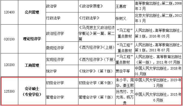2020MPAcc復(fù)試科目 | 河北師范大學(xué)2020MPAcc會計碩士復(fù)試科目