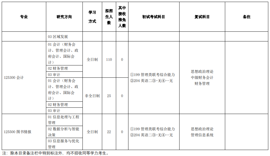 2020MPAcc復試科目 | 吉林財經大學2020MPAcc會計碩士復試科目