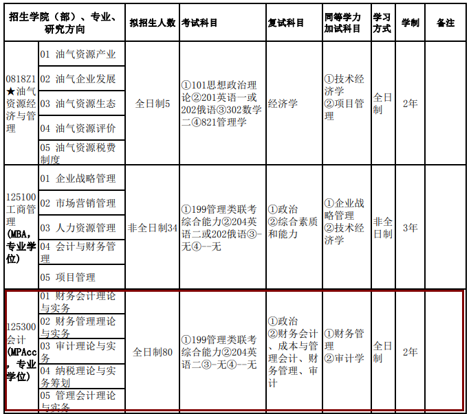 2020MPAcc復試科目 | 東北石油大學2020MPAcc會計碩士復試科目