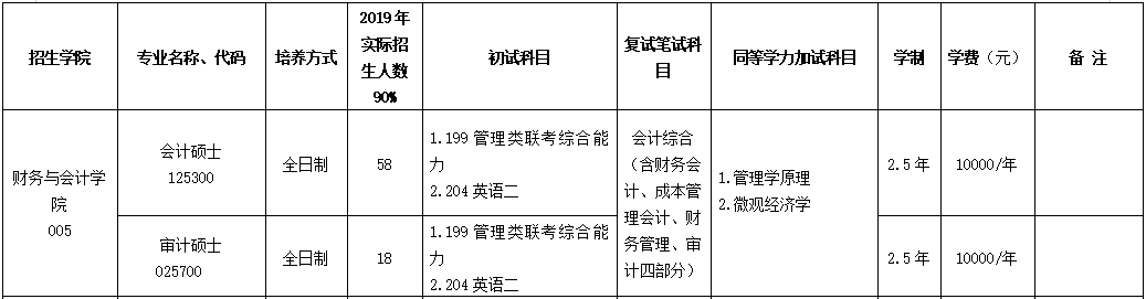 2020MPAcc復試科目 | 浙江工商大學2020MPAcc會計碩士復試科目