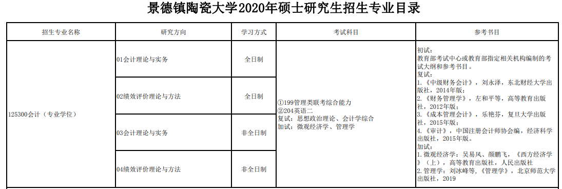 2020MPAcc復試科目 | 景德鎮陶瓷大學2020MPAcc會計碩士復試科目