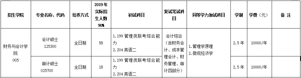 2020MAud復試科目 | 浙江工商大學2020MAud審計碩士復試科目