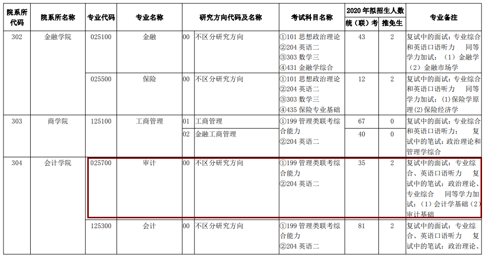2020MAud復試科目 | 云南財經大學2020MAud審計碩士復試科目