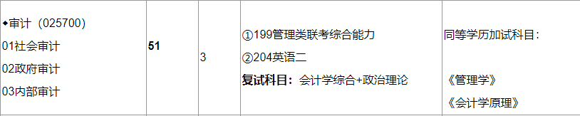 2020MAud復試科目 | 蘭州財經(jīng)大學2020MAud審計碩士復試科目
