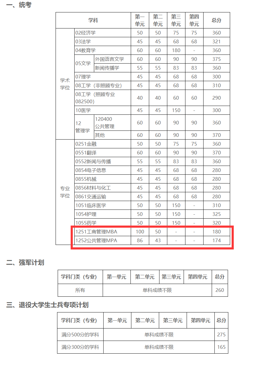2021管理類聯考(MBA/MPA/MEM/MPAcc/MLIS/MAud/MTA)34所自主劃線院校分數線:電子科技大學2021考研復試分數線