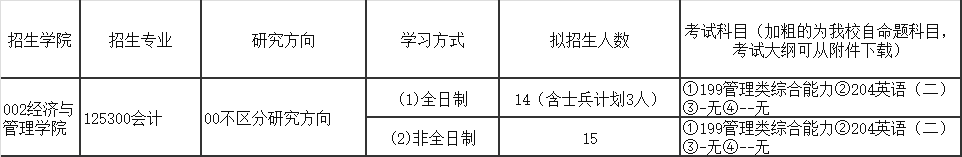 2025MPAcc專業目錄:廈門理工學院2025年MPAcc碩士研究生招生專業目錄