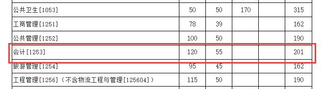 2024MPAcc分數(shù)線:廈門大學(xué)2024年碩士研究生復(fù)試基本分數(shù)線
