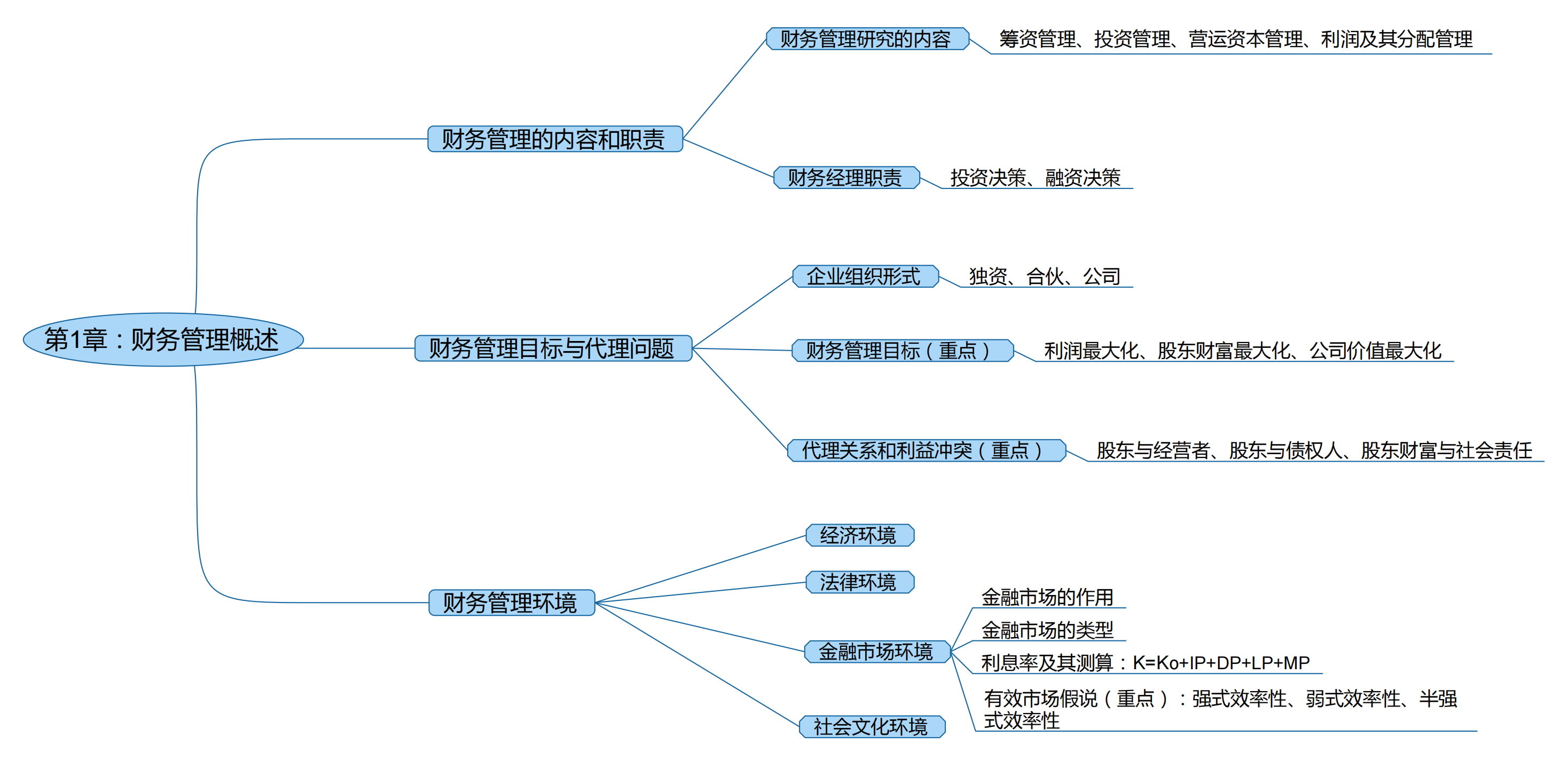 2025考研會計(jì)專碩(MPAcc)專業(yè)課復(fù)試知識點(diǎn)框架
