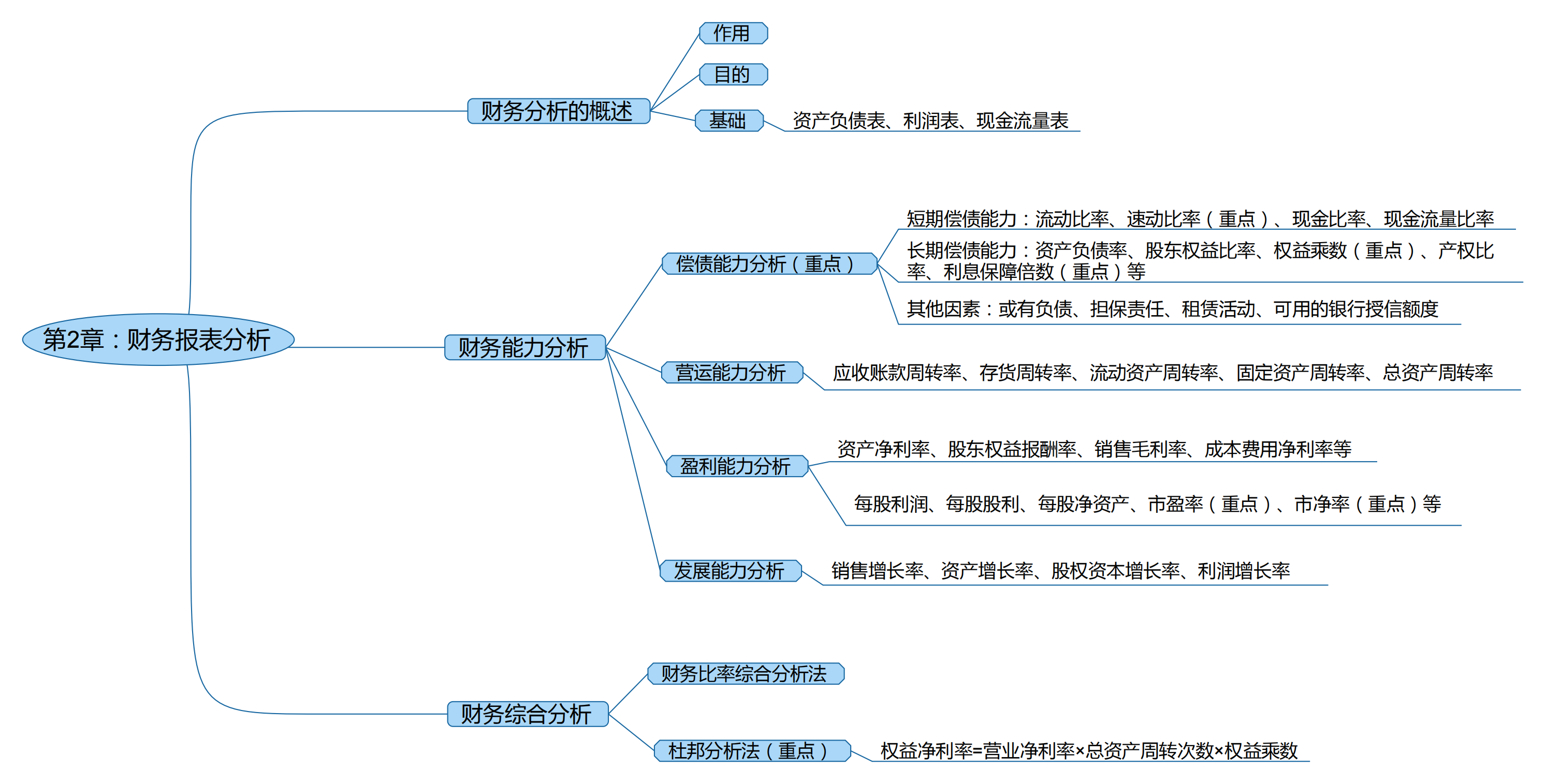 2025考研會計(jì)專碩(MPAcc)專業(yè)課復(fù)試知識點(diǎn)框架
