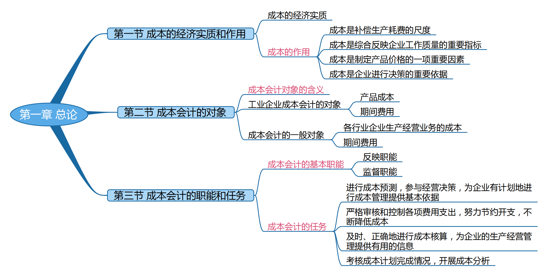 2025考研會計(jì)專碩(MPAcc)專業(yè)課復(fù)試知識點(diǎn)框架