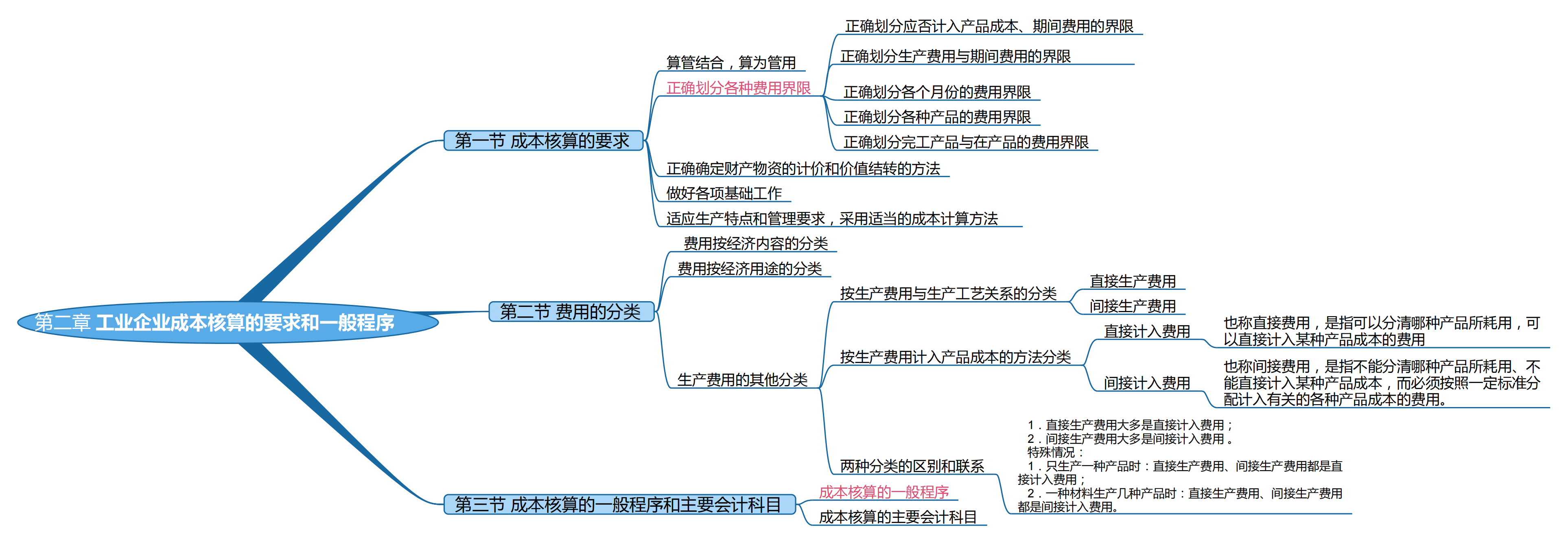 2025考研會計(jì)專碩(MPAcc)專業(yè)課復(fù)試知識點(diǎn)框架