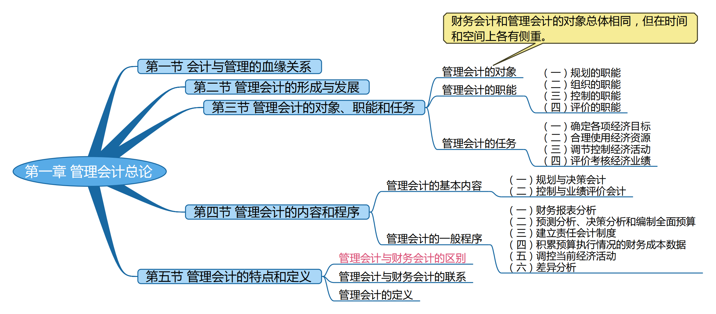 2025考研會計(jì)專碩(MPAcc)專業(yè)課復(fù)試知識點(diǎn)框架