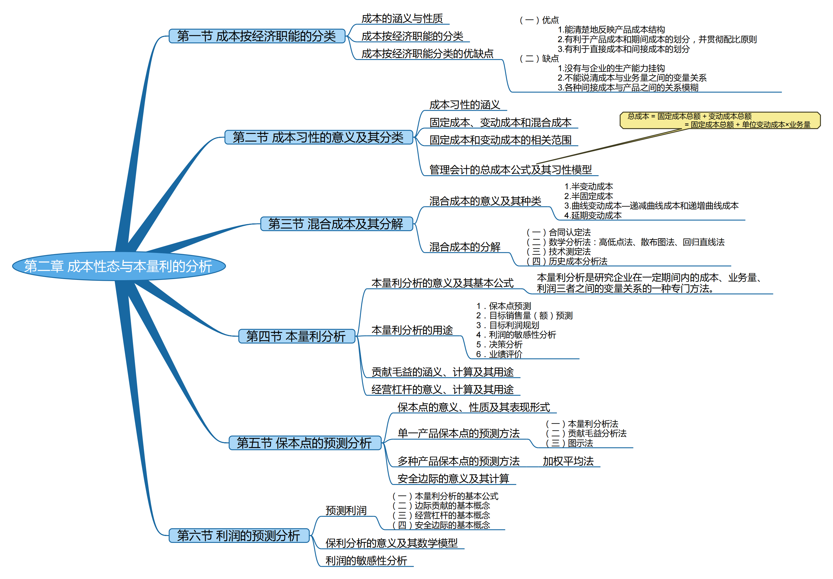 2025考研會計(jì)專碩(MPAcc)專業(yè)課復(fù)試知識點(diǎn)框架
