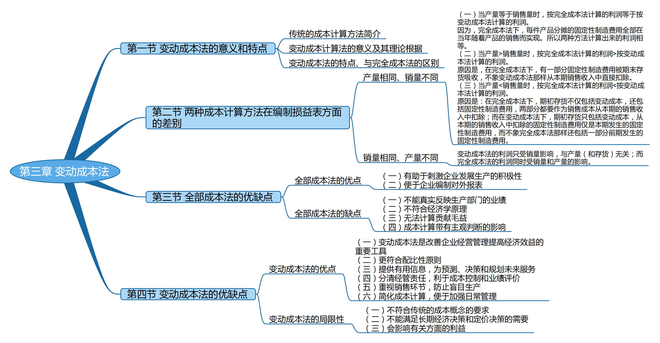 2025考研會計(jì)專碩(MPAcc)專業(yè)課復(fù)試知識點(diǎn)框架