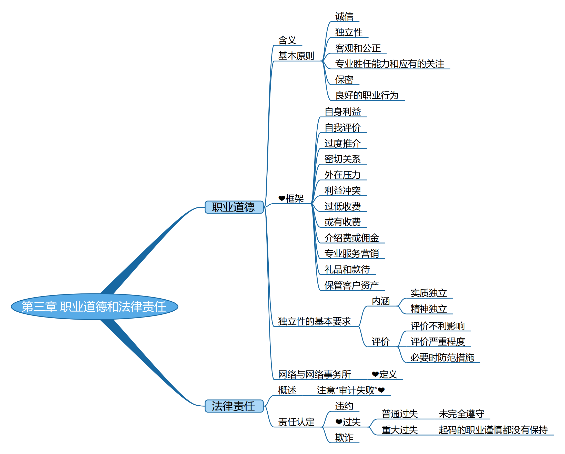 2025考研會計(jì)專碩(MPAcc)專業(yè)課復(fù)試知識點(diǎn)框架