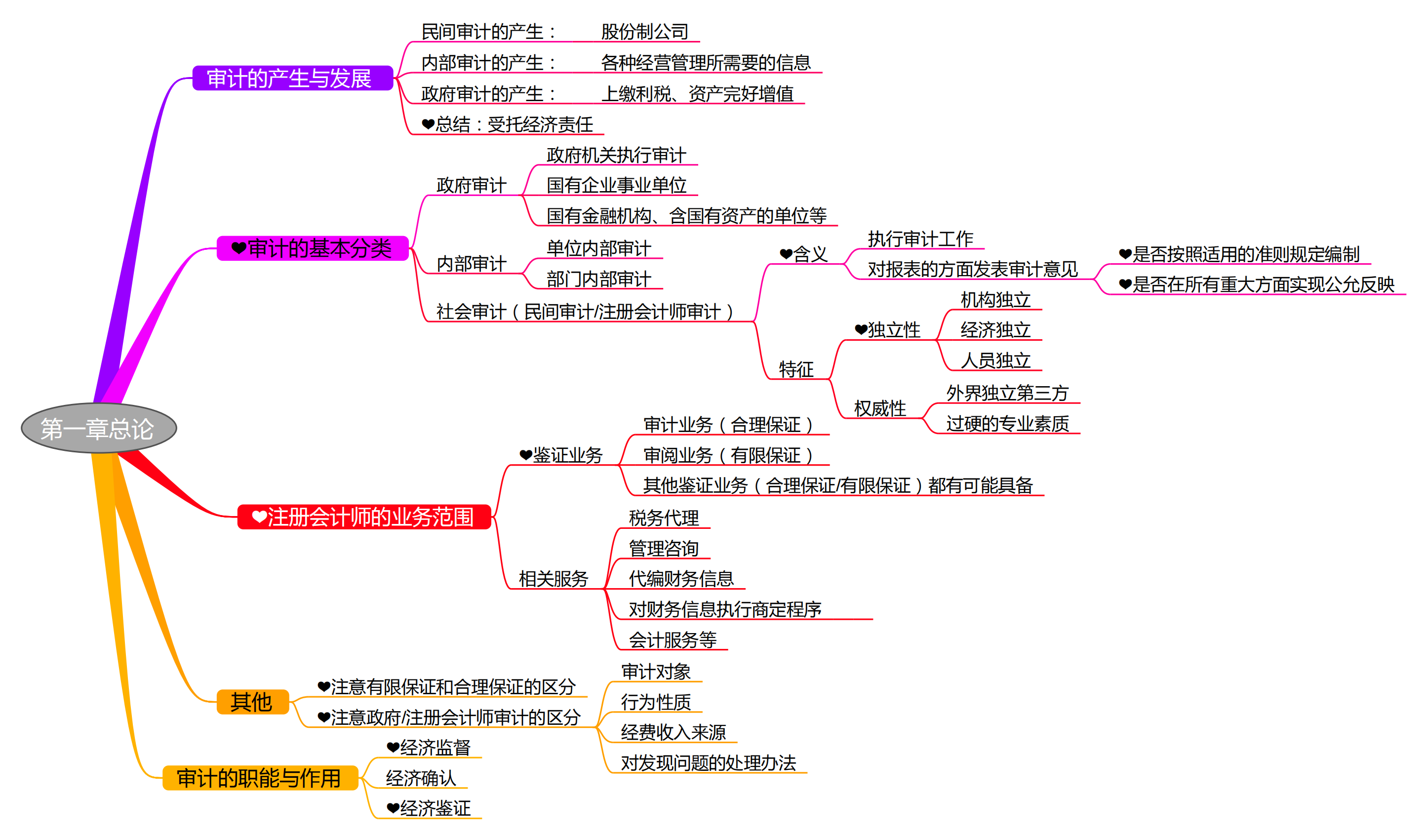 2025考研會計(jì)專碩(MPAcc)專業(yè)課復(fù)試知識點(diǎn)框架