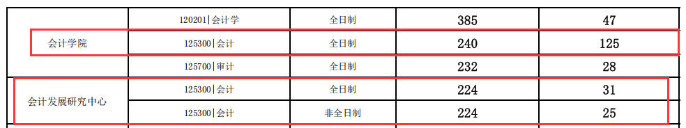 2024MPAcc分?jǐn)?shù)線:江西財(cái)經(jīng)大學(xué)2024年會(huì)計(jì)專(zhuān)業(yè)MPAcc碩士招生復(fù)試分?jǐn)?shù)線