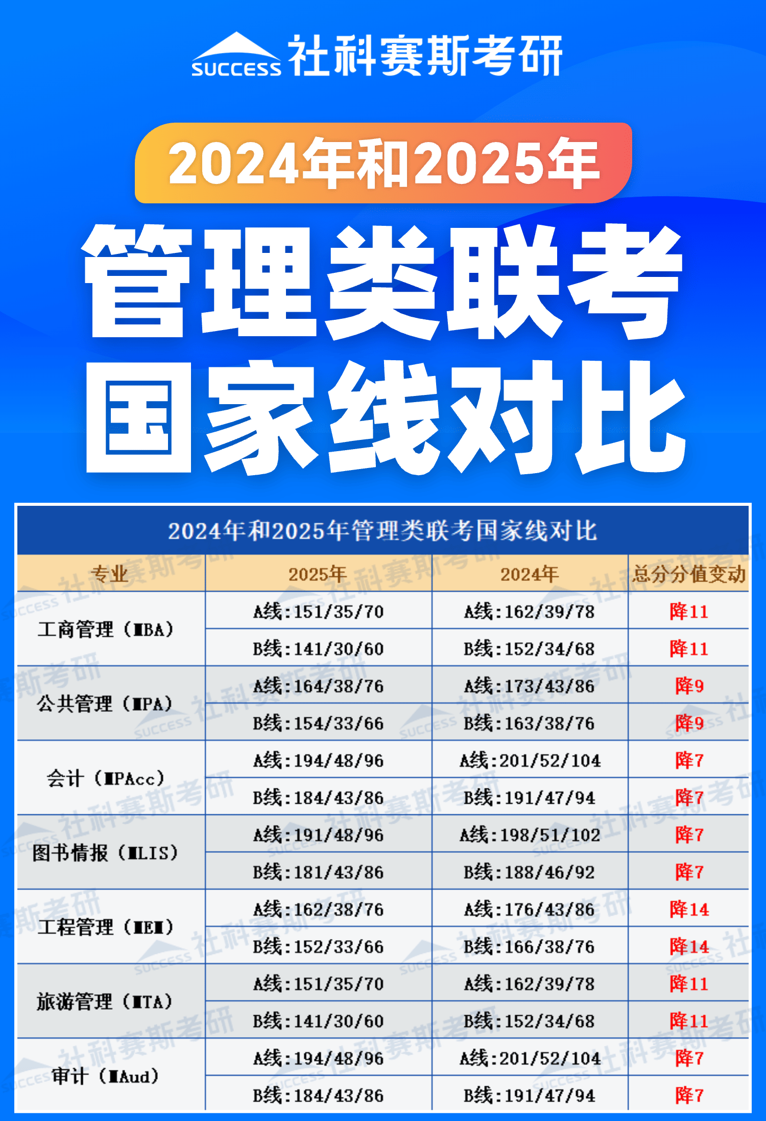 2025考研分數線:管理類聯考近兩年國家線對比
